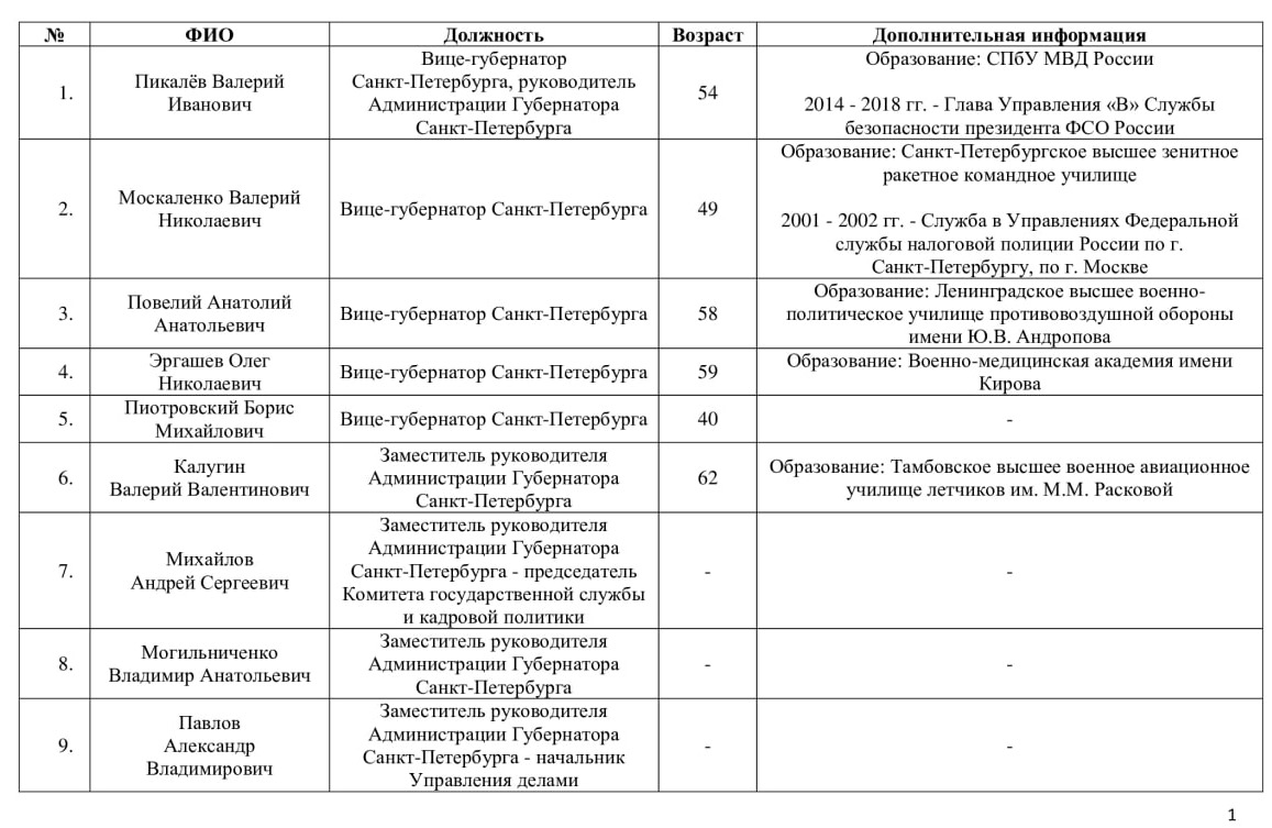 Шугалей обнародовал список чиновников и депутатов Петербурга, пригодных для частичной мобилизации Шугалей обнародовал список чиновников и депутатов Петербурга, пригодных для частичной мобилизации