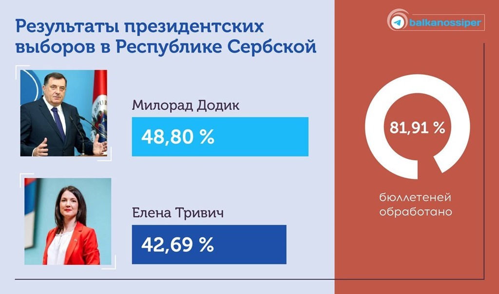 В Боснии и Герцеговине объявлены предварительные результаты выборов президента