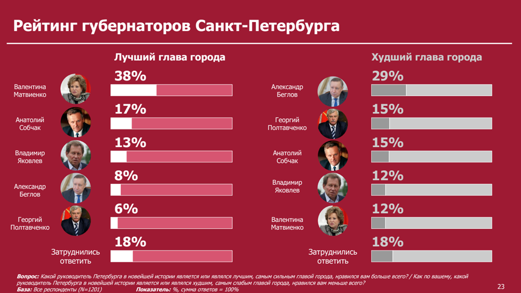 Жители Петербурга считают Беглова худшим губернатором в истории города Жители Петербурга считают Беглова худшим губернатором в истории города