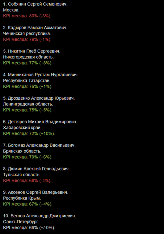 Беглова не включили в топ-5 рейтинга эффективности глав российских регионов